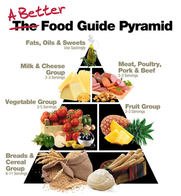 A Better Food Guide Pyramid: Fats, Oil and Cheese (used sparingly), Milk and Cheese Group with 2 to 3 servings, Meat, Poultry, Pork and Beef (2 to 3 servings), Vegetable Group (3 to 5 servings), Fruit Group (2 to 3 servings), and Bread and Cereal Group (6 to 11 servings)